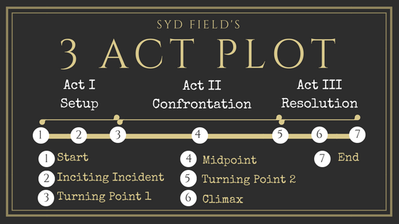 Screenwriting Starter Part 1: Plotting – Precarious Reader