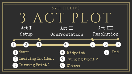 3 Act Plot